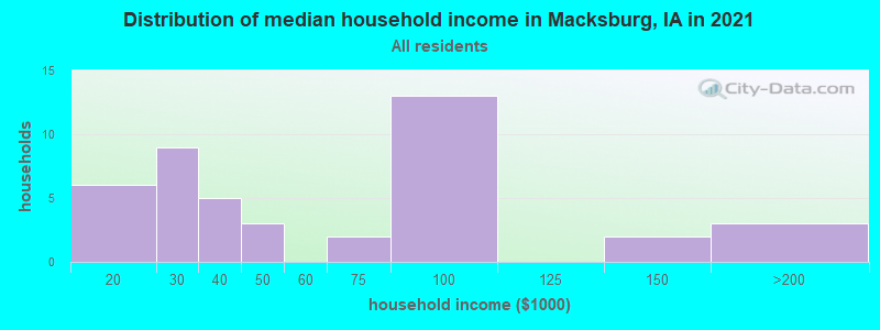 Distribution of median household income in Macksburg, IA in 2022