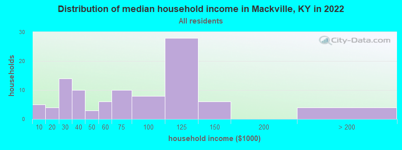 Distribution of median household income in Mackville, KY in 2022