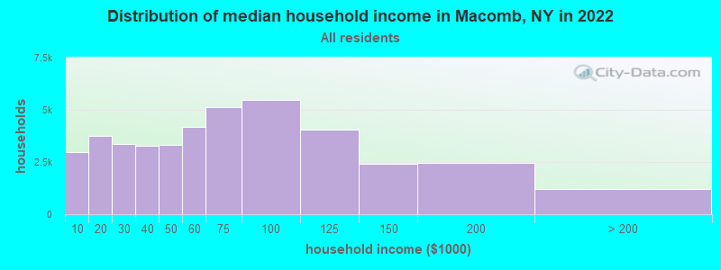 Distribution of median household income in Macomb, NY in 2022