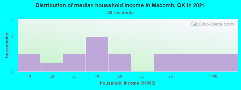 Distribution of median household income in Macomb, OK in 2022