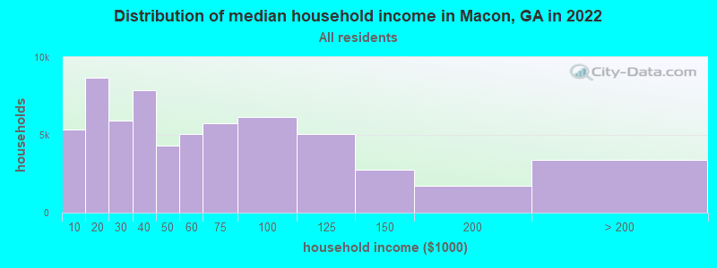 Distribution of median household income in Macon, GA in 2019