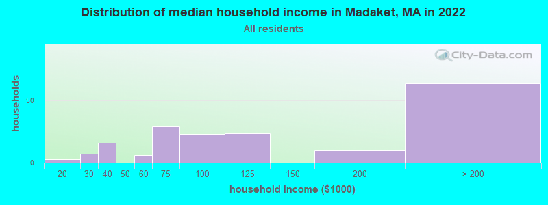 Distribution of median household income in Madaket, MA in 2022