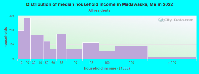 Distribution of median household income in Madawaska, ME in 2022
