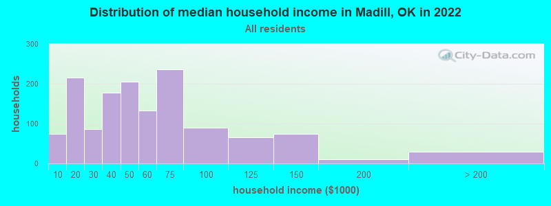 Distribution of median household income in Madill, OK in 2022