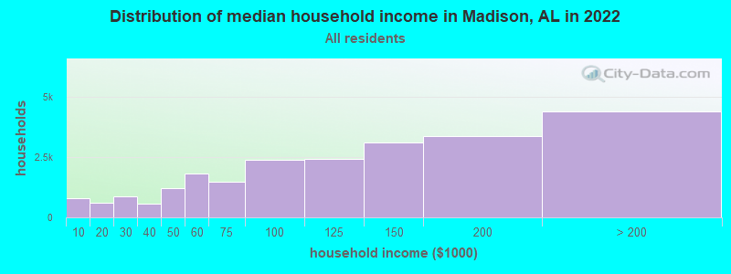 Distribution of median household income in Madison, AL in 2019