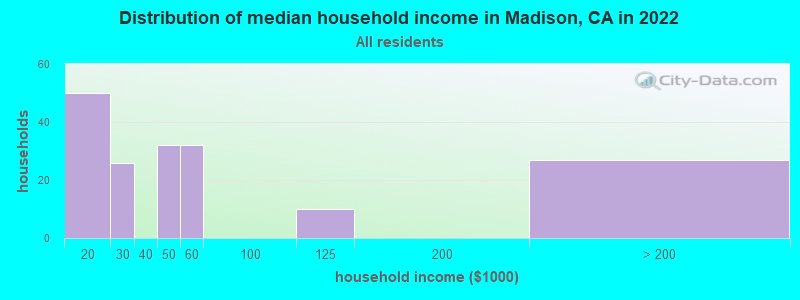 Distribution of median household income in Madison, CA in 2022