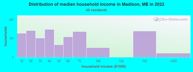 Distribution of median household income in Madison, ME in 2019