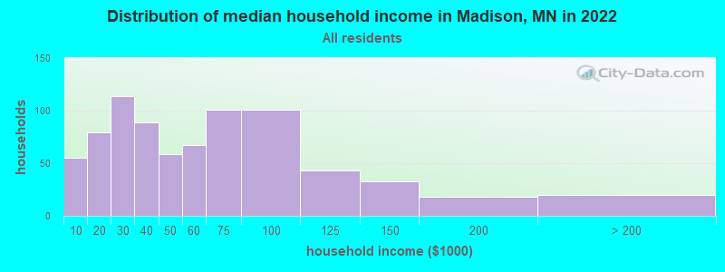 Distribution of median household income in Madison, MN in 2022