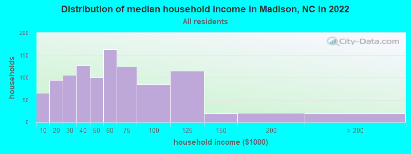 Distribution of median household income in Madison, NC in 2019
