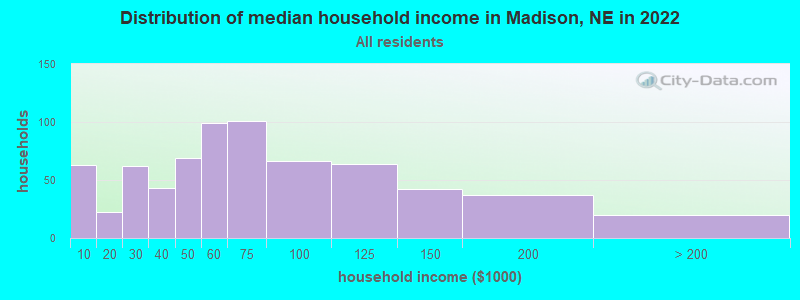 Distribution of median household income in Madison, NE in 2022