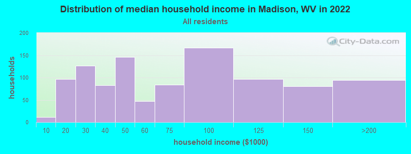 Distribution of median household income in Madison, WV in 2021