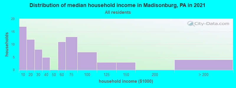 Distribution of median household income in Madisonburg, PA in 2022