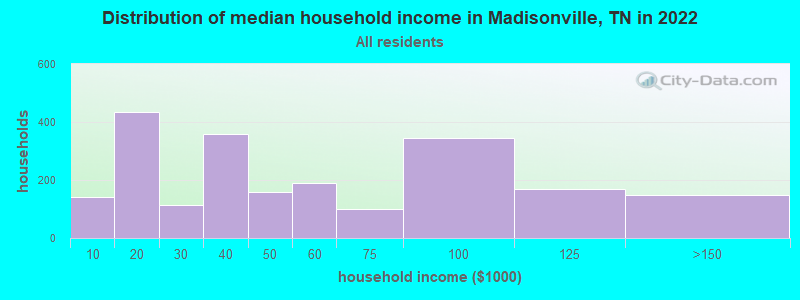 Distribution of median household income in Madisonville, TN in 2021