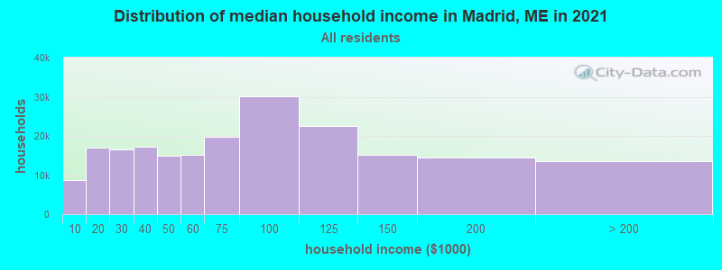Distribution of median household income in Madrid, ME in 2022