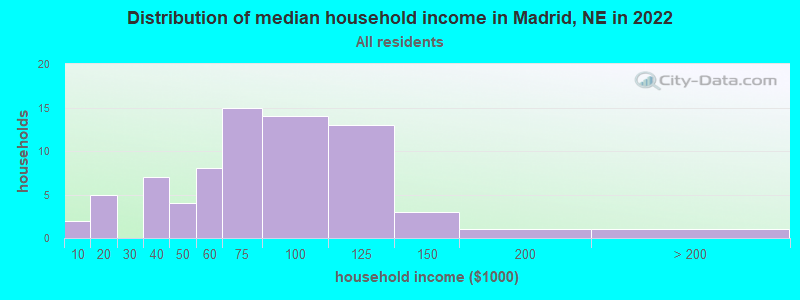 Distribution of median household income in Madrid, NE in 2022
