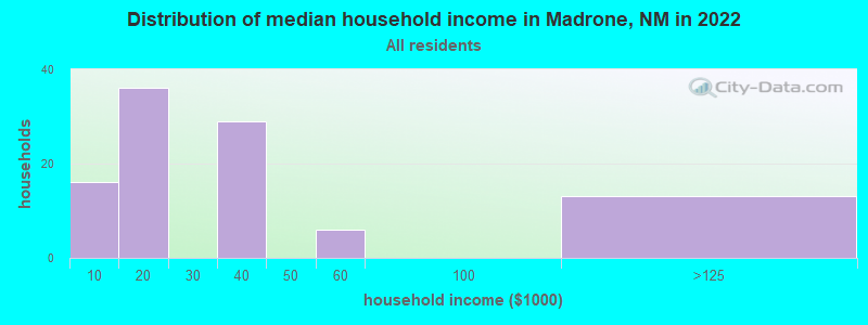 Distribution of median household income in Madrone, NM in 2022