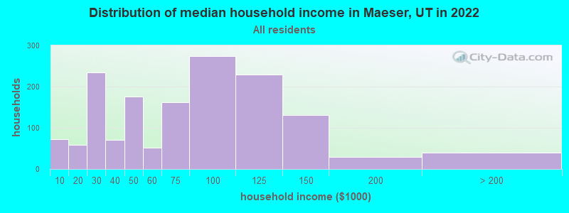 Distribution of median household income in Maeser, UT in 2022