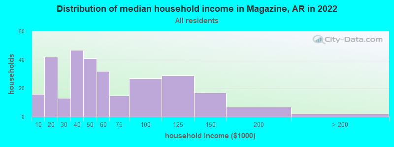 Distribution of median household income in Magazine, AR in 2022
