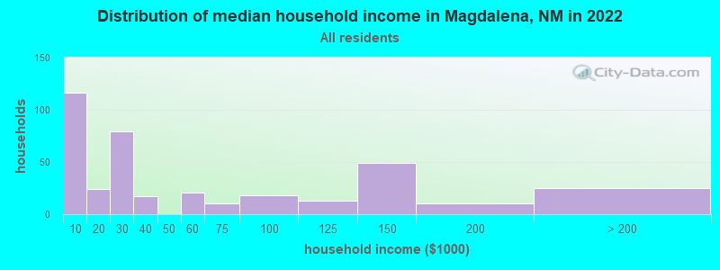 Distribution of median household income in Magdalena, NM in 2022