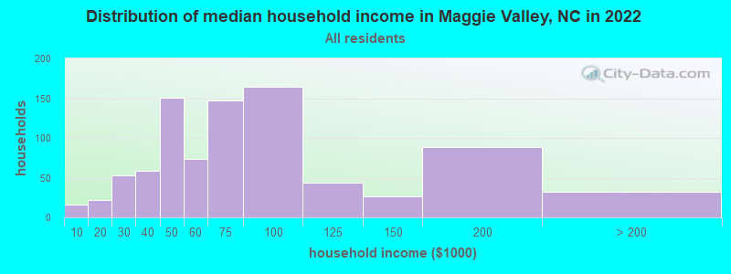 Distribution of median household income in Maggie Valley, NC in 2021