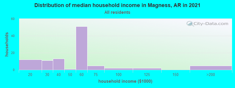 Distribution of median household income in Magness, AR in 2022
