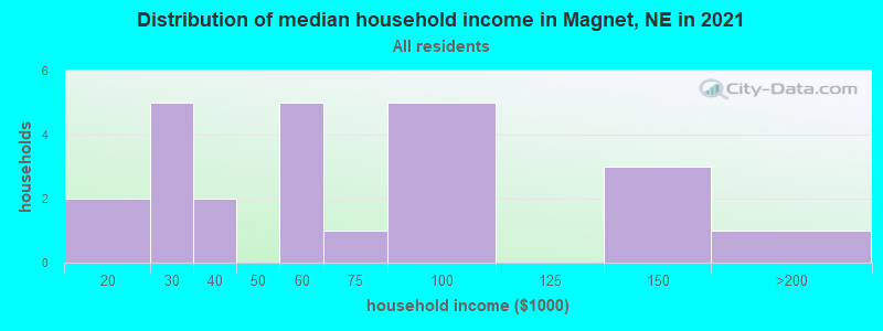 Distribution of median household income in Magnet, NE in 2022