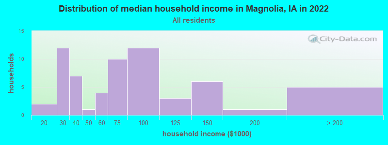 Distribution of median household income in Magnolia, IA in 2022