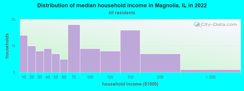 Distribution of median household income in Magnolia, IL in 2022