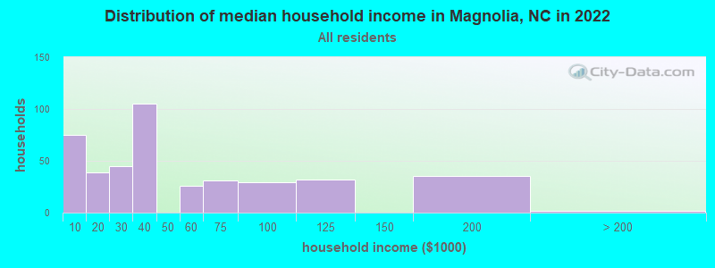 Distribution of median household income in Magnolia, NC in 2021
