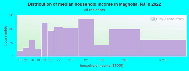 Distribution of median household income in Magnolia, NJ in 2022