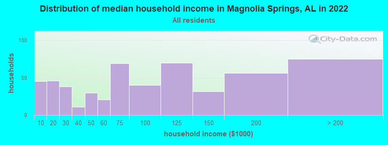 Distribution of median household income in Magnolia Springs, AL in 2022
