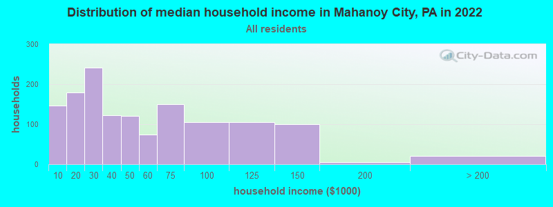 Distribution of median household income in Mahanoy City, PA in 2022