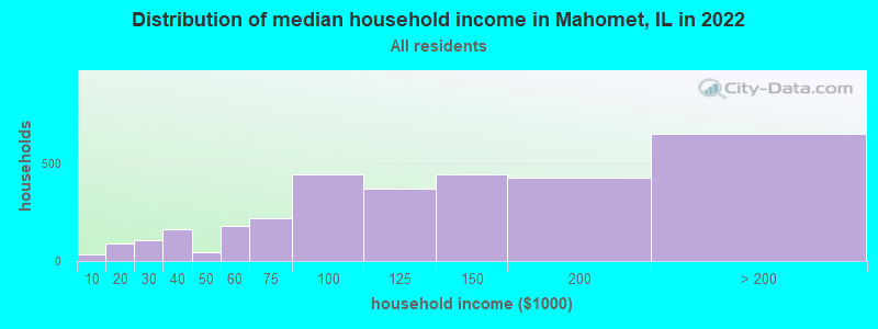 Distribution of median household income in Mahomet, IL in 2022