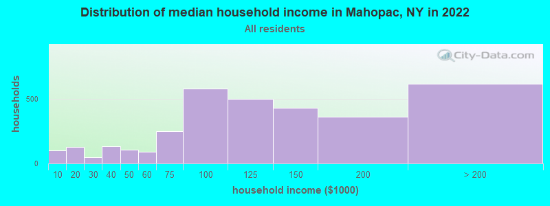 Distribution of median household income in Mahopac, NY in 2021