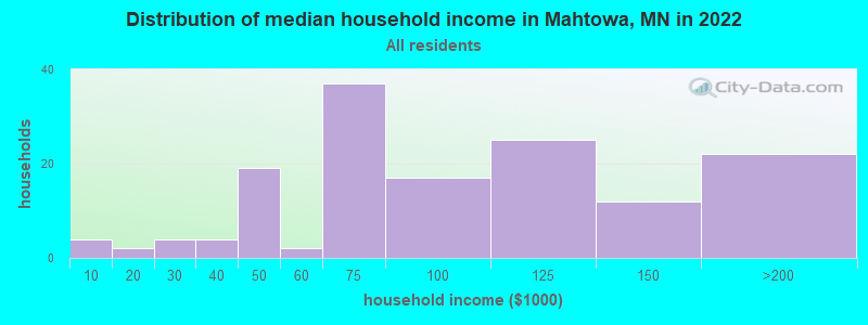 Distribution of median household income in Mahtowa, MN in 2022