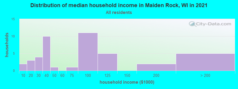 Distribution of median household income in Maiden Rock, WI in 2022