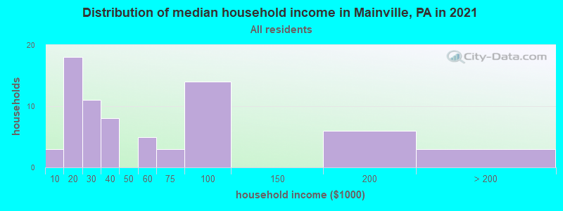 Distribution of median household income in Mainville, PA in 2022