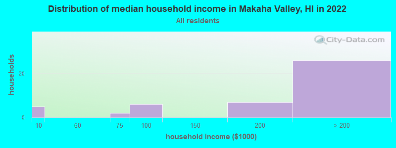 Distribution of median household income in Makaha Valley, HI in 2022