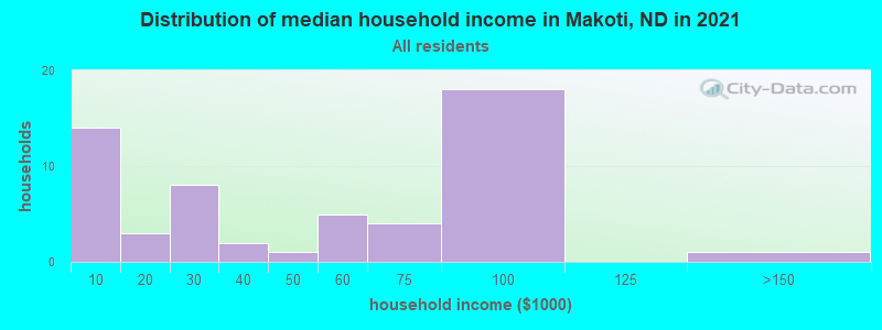 Distribution of median household income in Makoti, ND in 2022