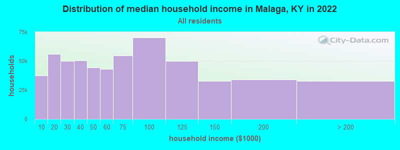 Distribution of median household income in Malaga, KY in 2022