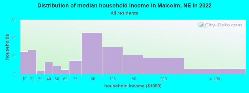 Distribution of median household income in Malcolm, NE in 2022