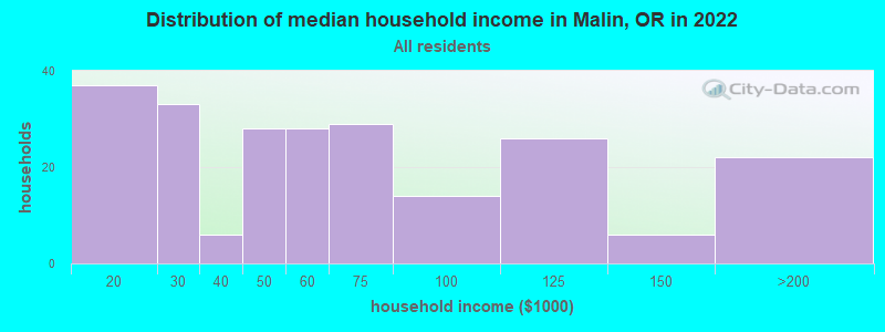 Distribution of median household income in Malin, OR in 2022