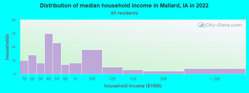Distribution of median household income in Mallard, IA in 2022