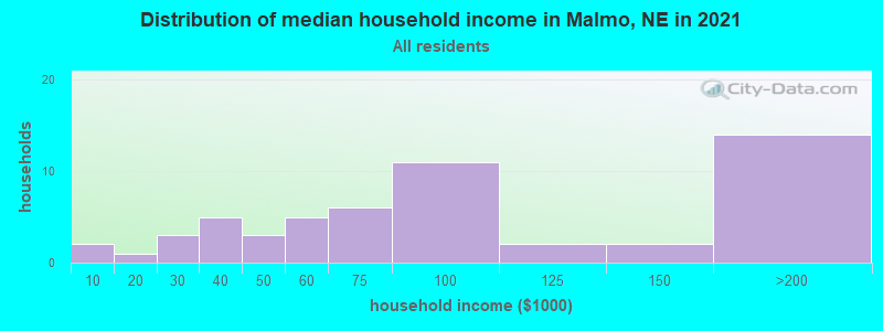 Distribution of median household income in Malmo, NE in 2022