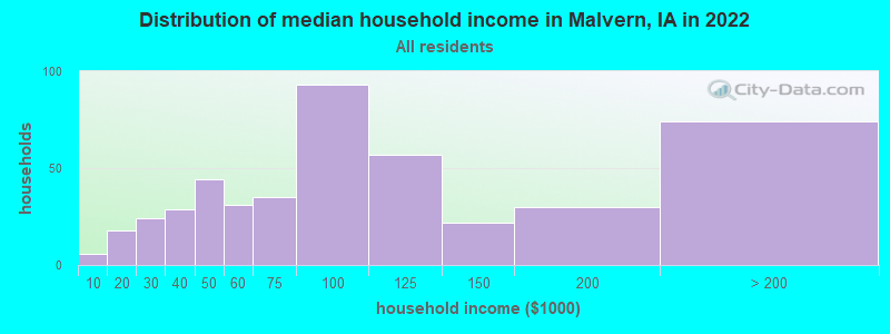 Distribution of median household income in Malvern, IA in 2022