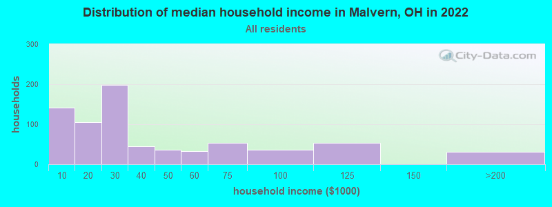 Distribution of median household income in Malvern, OH in 2022