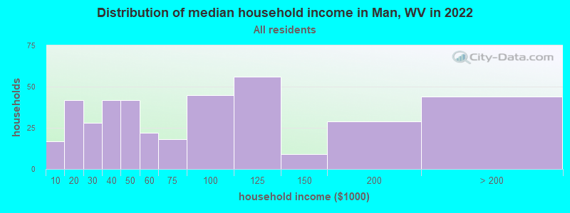 Distribution of median household income in Man, WV in 2022
