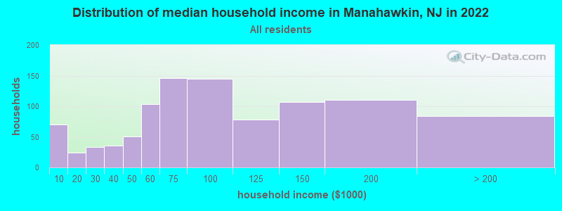 Distribution of median household income in Manahawkin, NJ in 2022