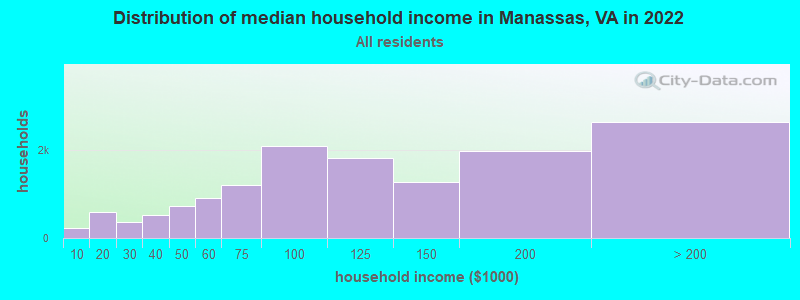 Distribution of median household income in Manassas, VA in 2019