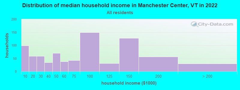 Distribution of median household income in Manchester Center, VT in 2022